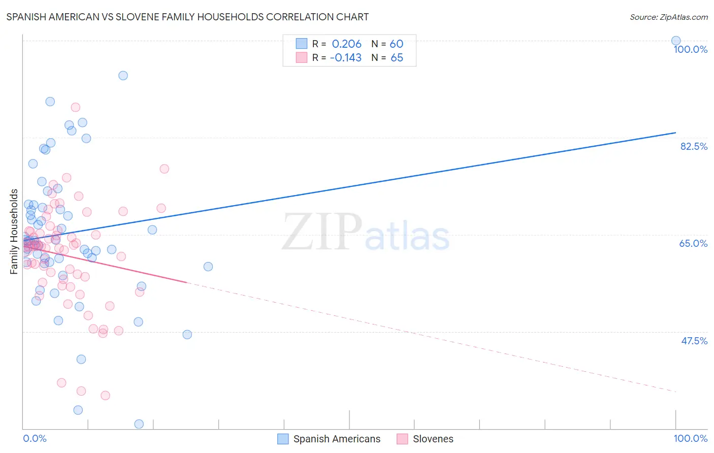 Spanish American vs Slovene Family Households