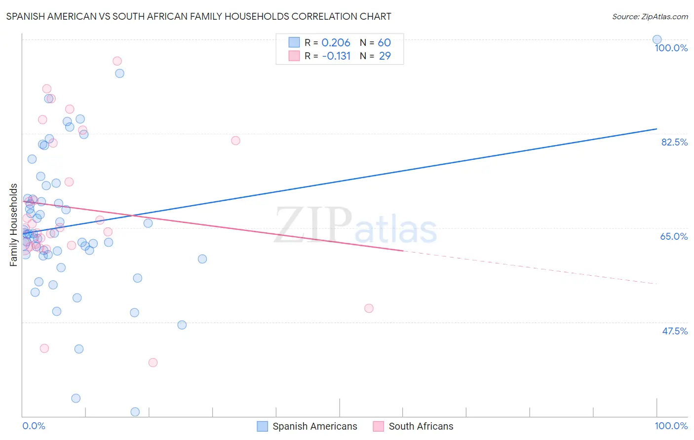Spanish American vs South African Family Households