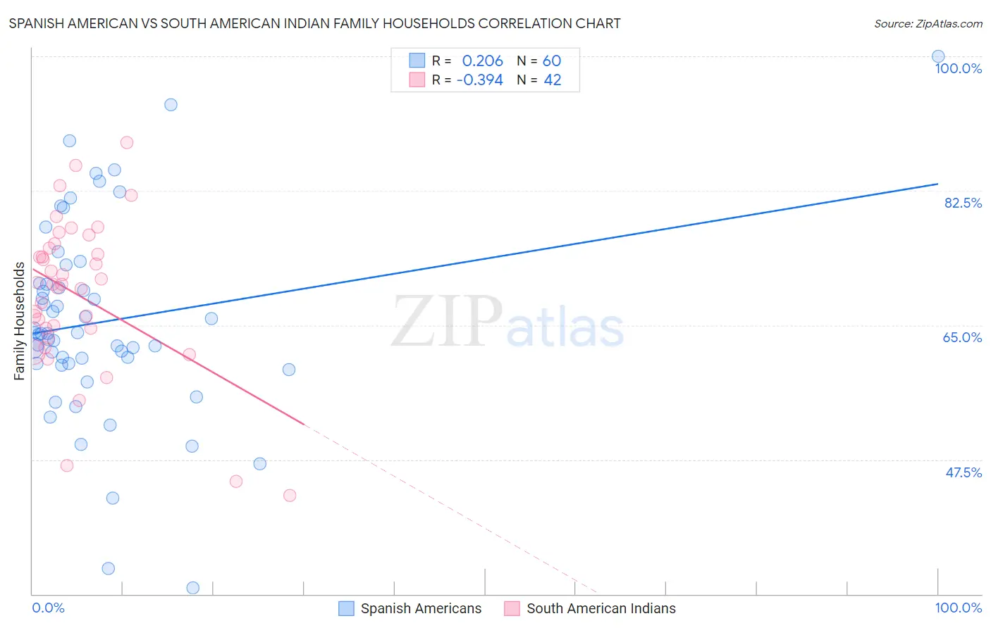 Spanish American vs South American Indian Family Households