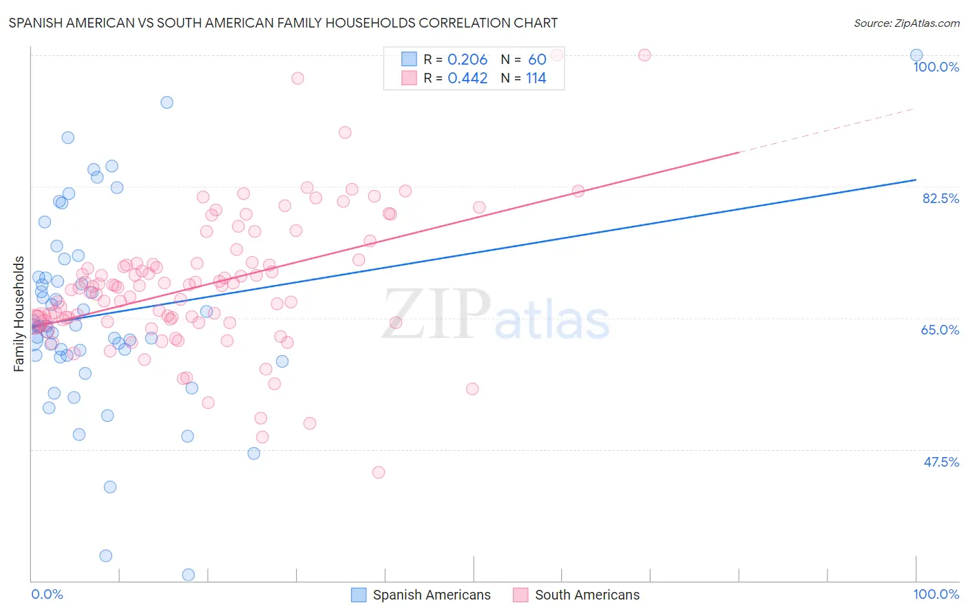 Spanish American vs South American Family Households