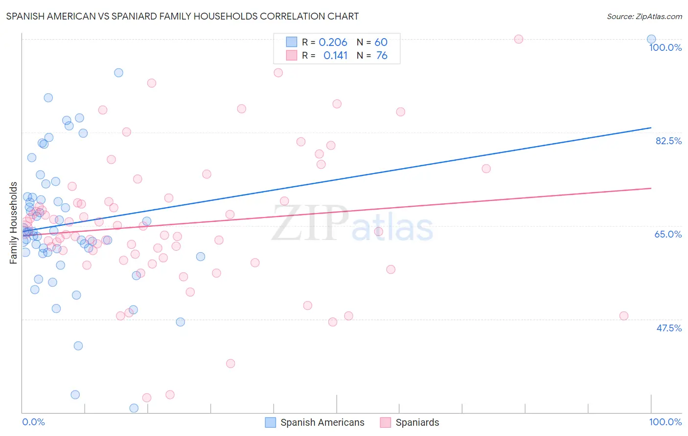Spanish American vs Spaniard Family Households