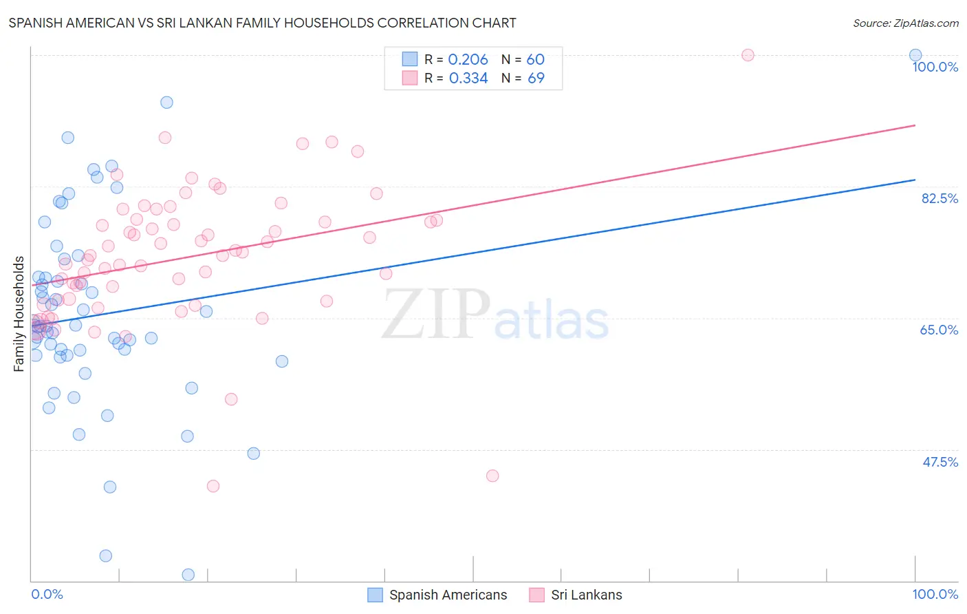 Spanish American vs Sri Lankan Family Households