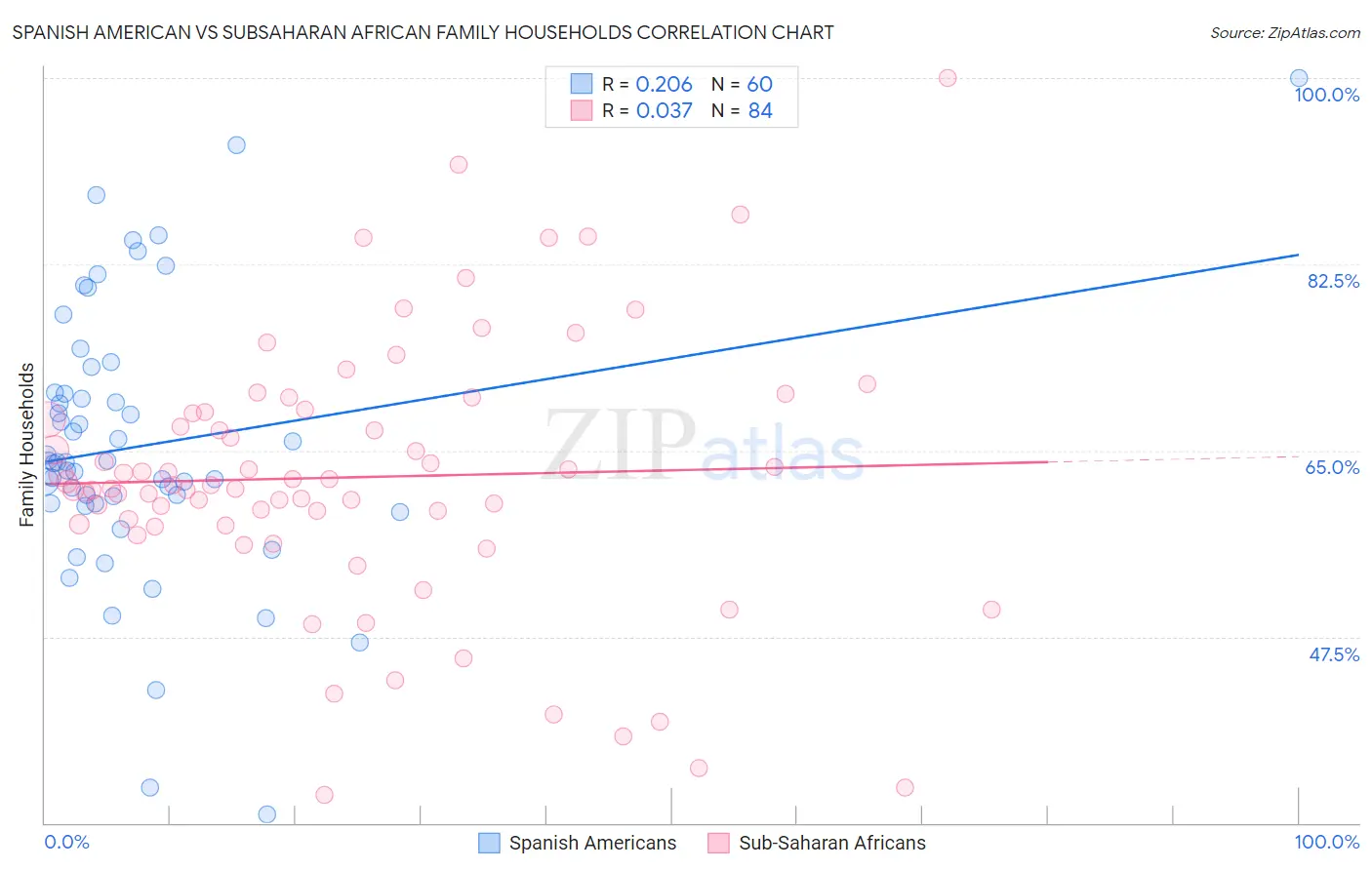 Spanish American vs Subsaharan African Family Households