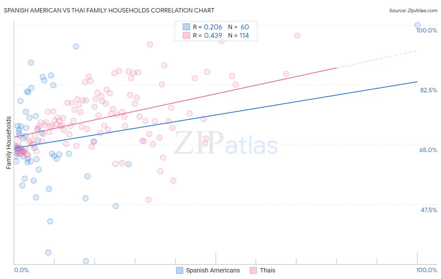 Spanish American vs Thai Family Households