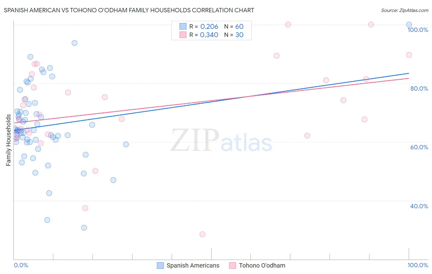 Spanish American vs Tohono O'odham Family Households