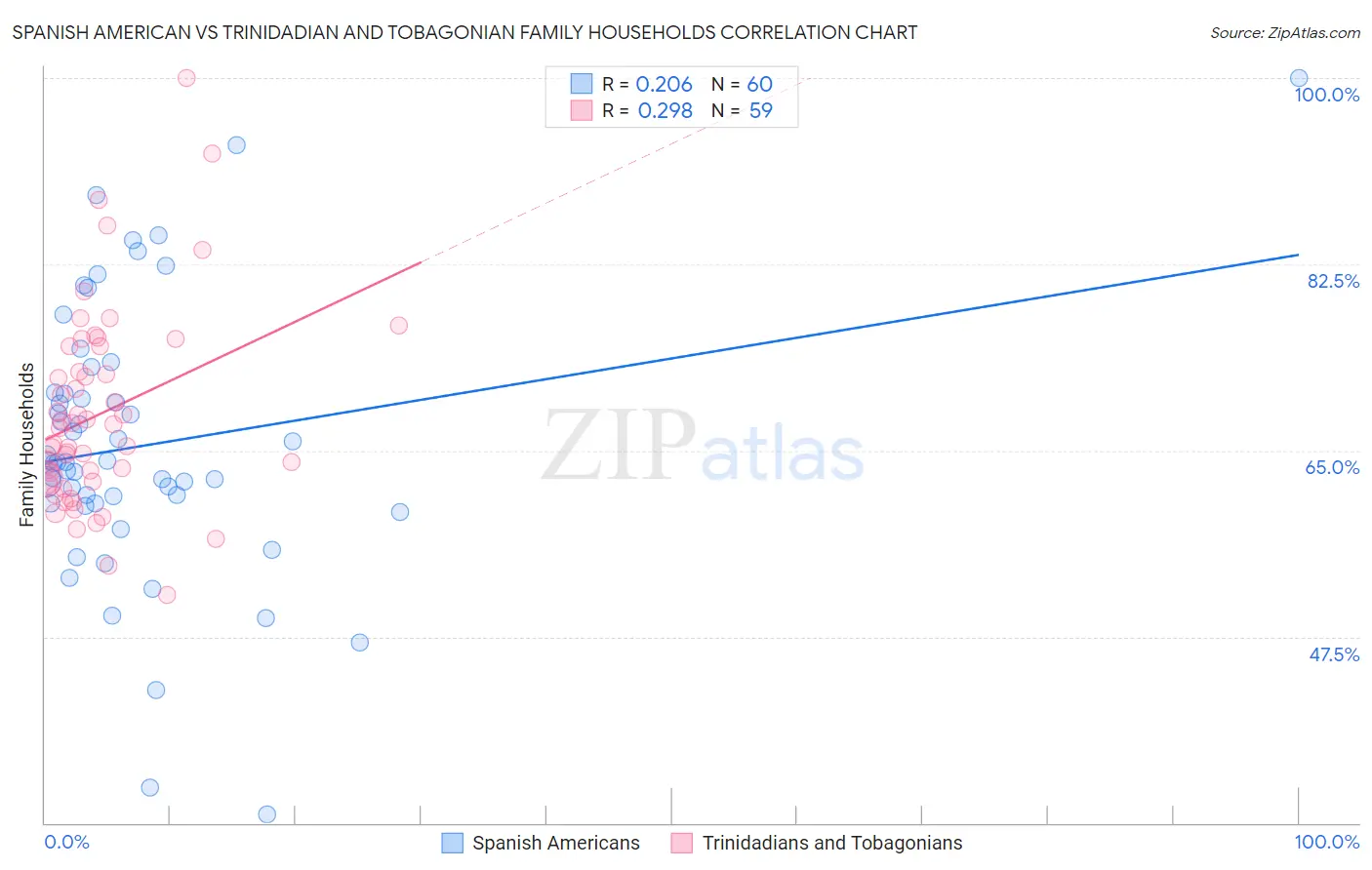 Spanish American vs Trinidadian and Tobagonian Family Households