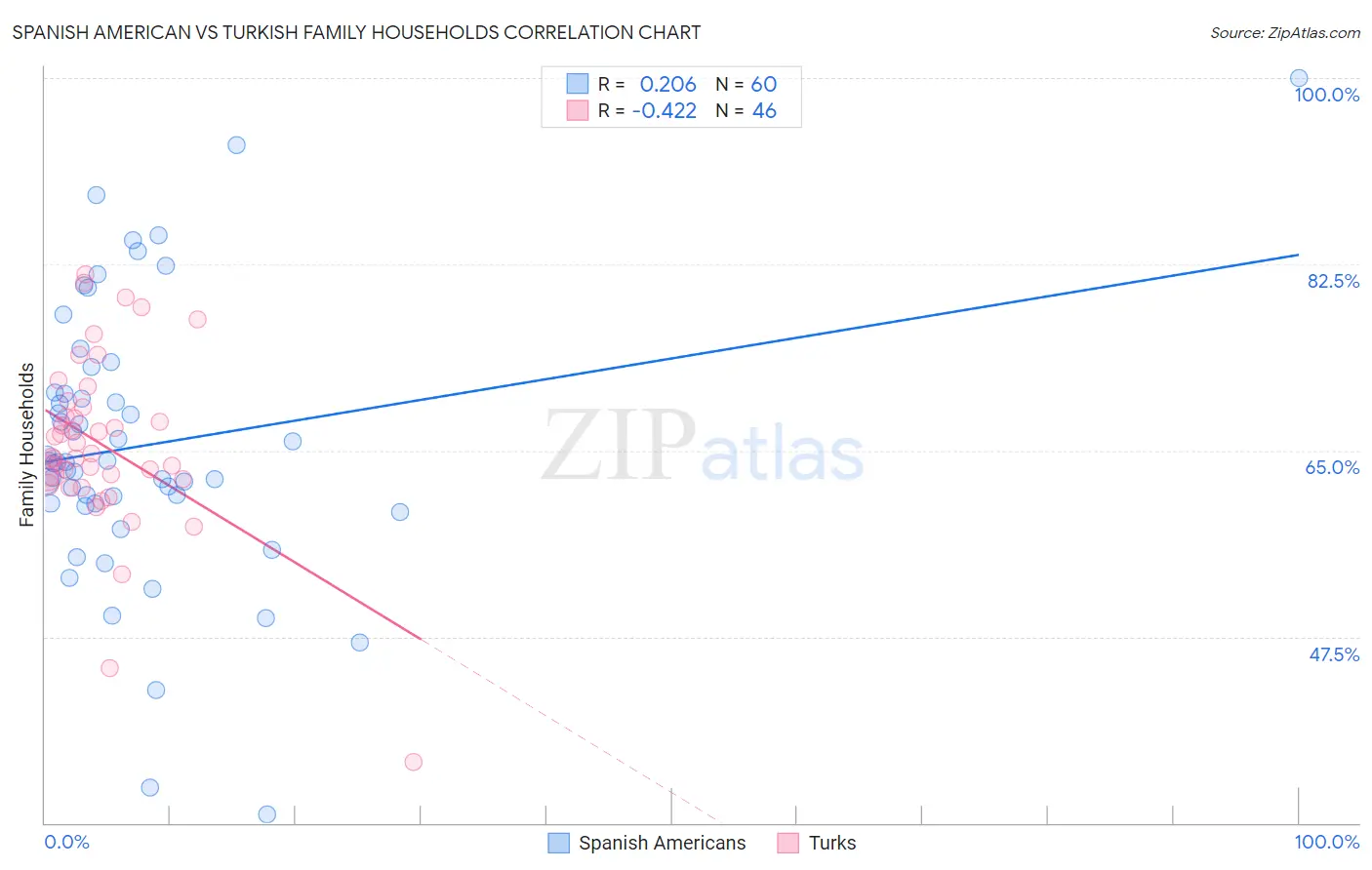 Spanish American vs Turkish Family Households