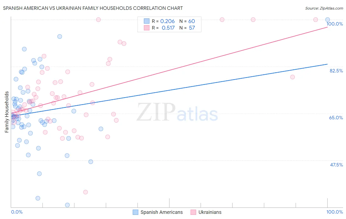 Spanish American vs Ukrainian Family Households