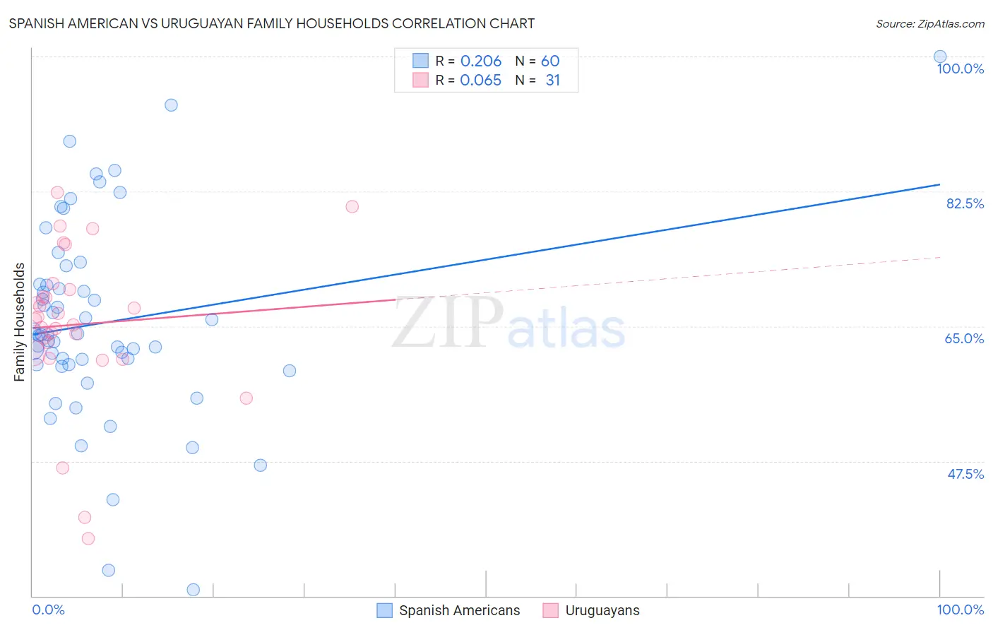 Spanish American vs Uruguayan Family Households