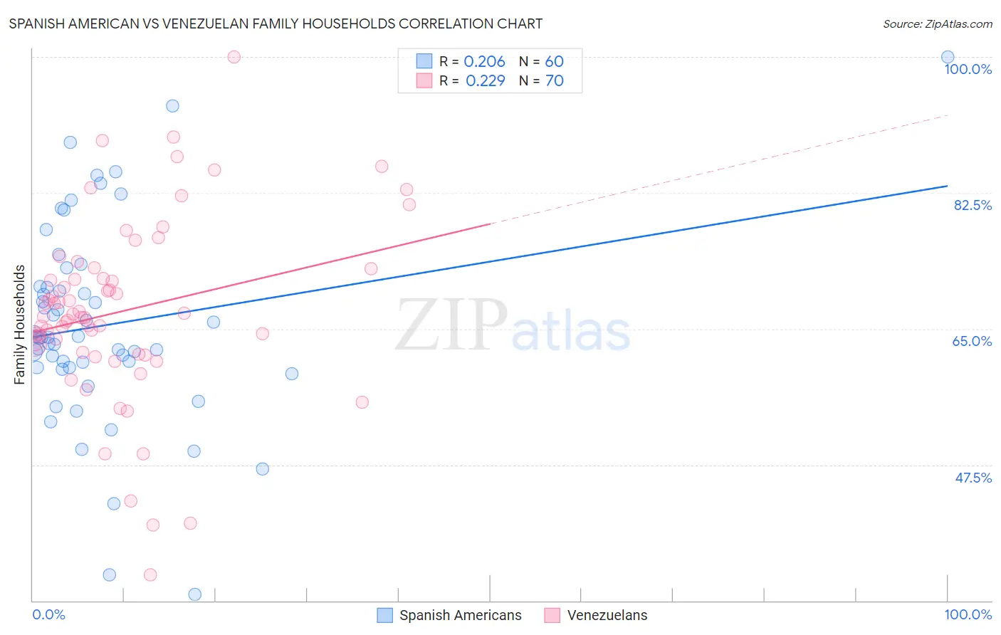 Spanish American vs Venezuelan Family Households