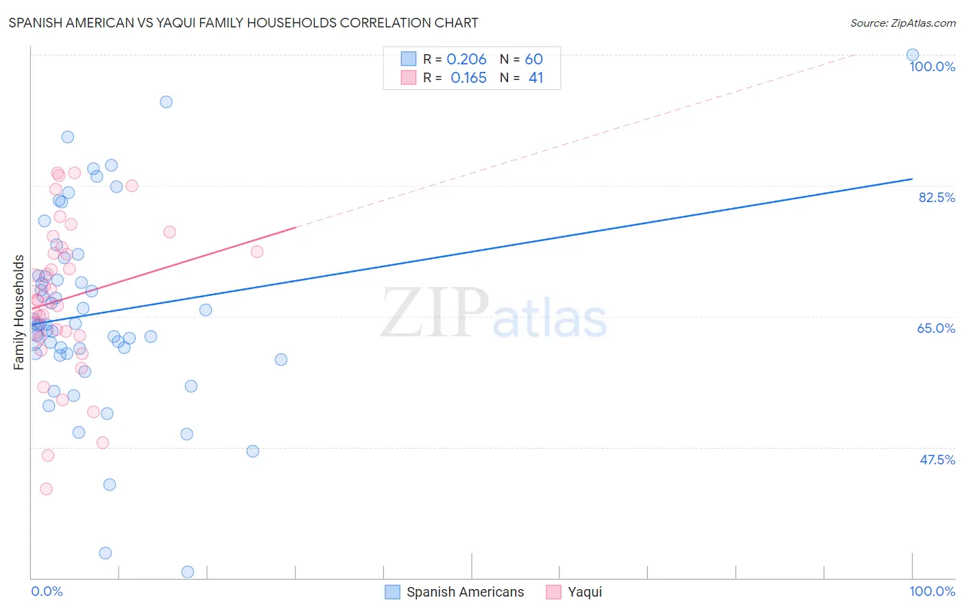 Spanish American vs Yaqui Family Households