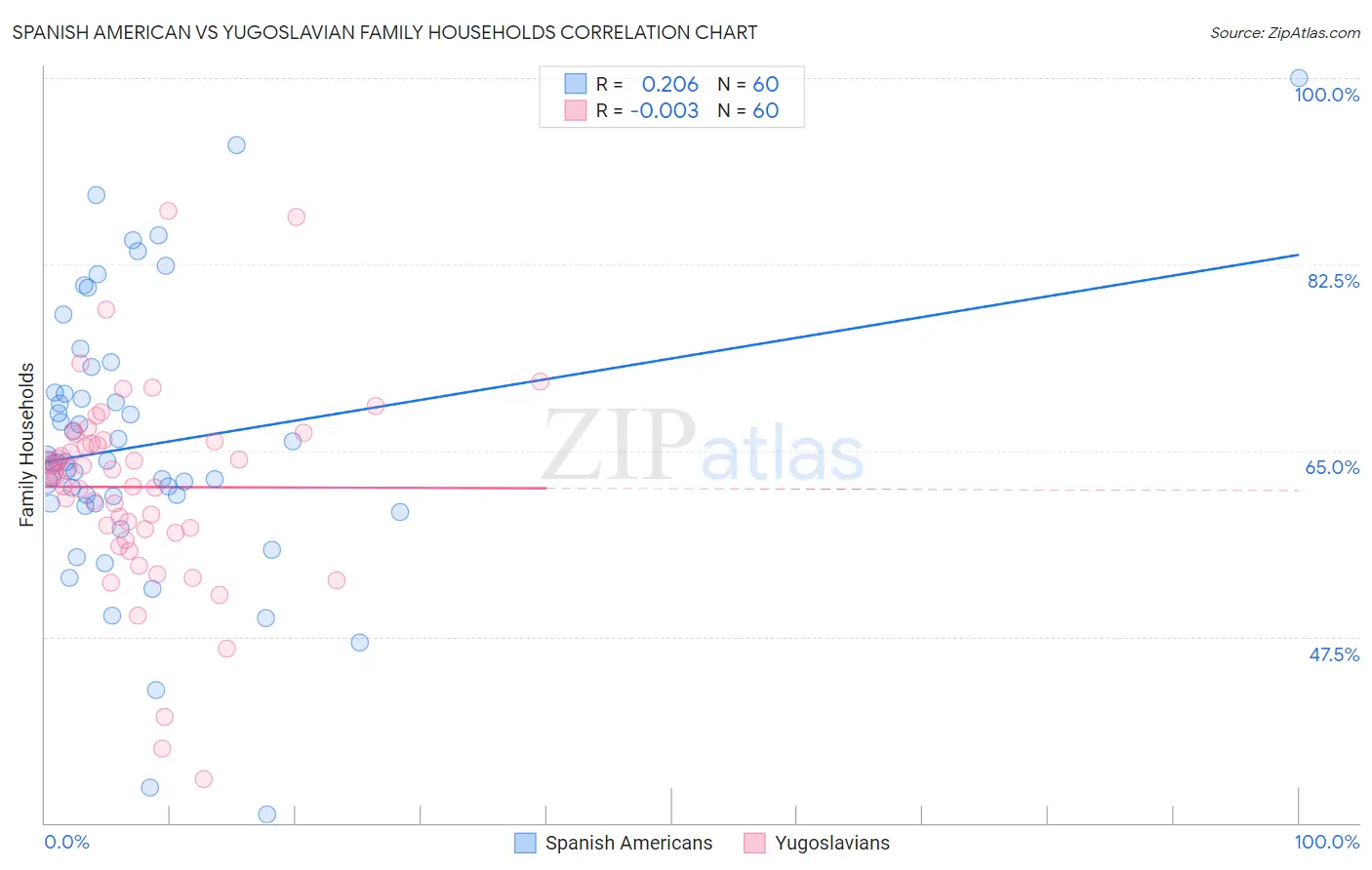 Spanish American vs Yugoslavian Family Households