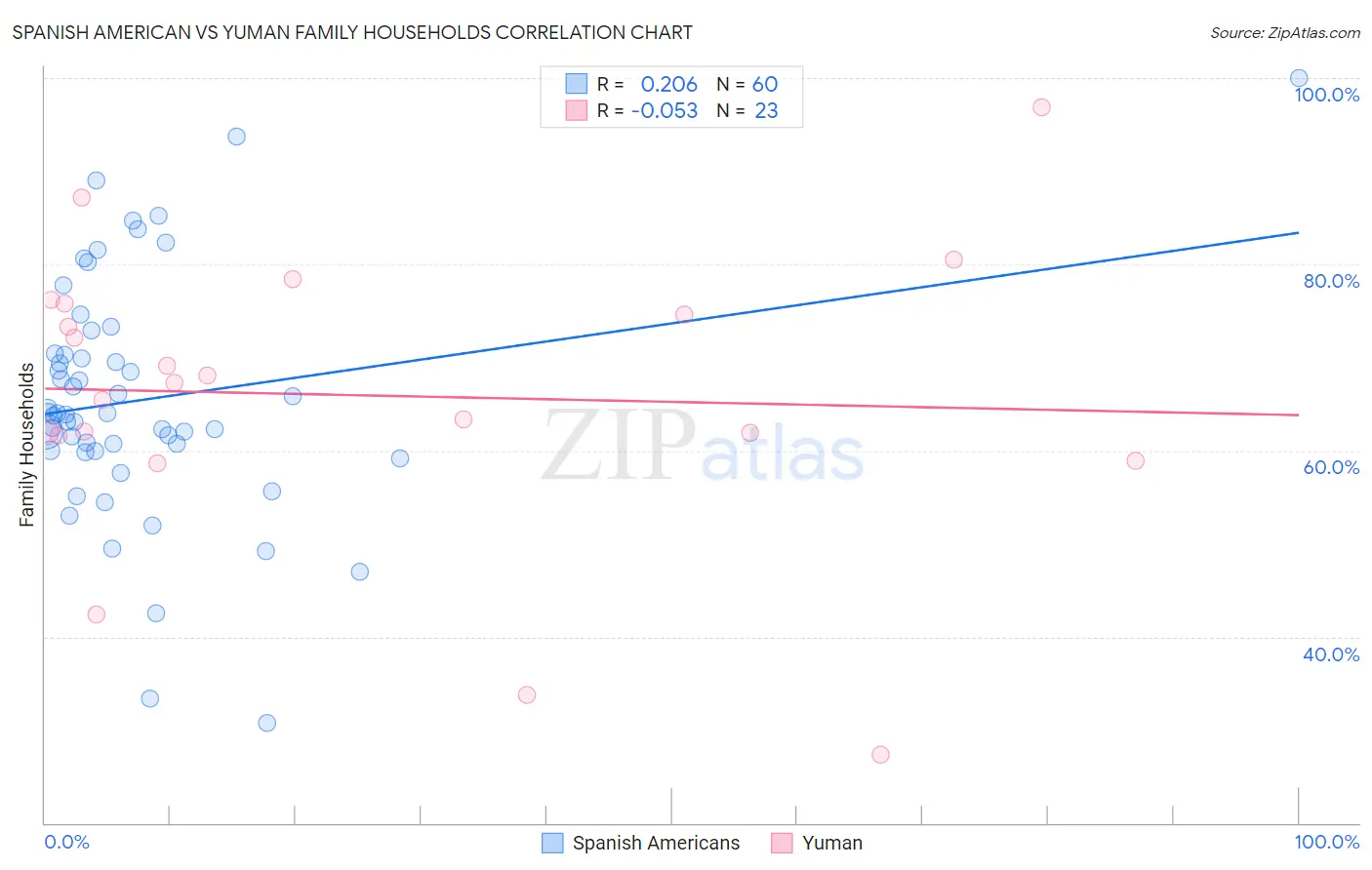 Spanish American vs Yuman Family Households