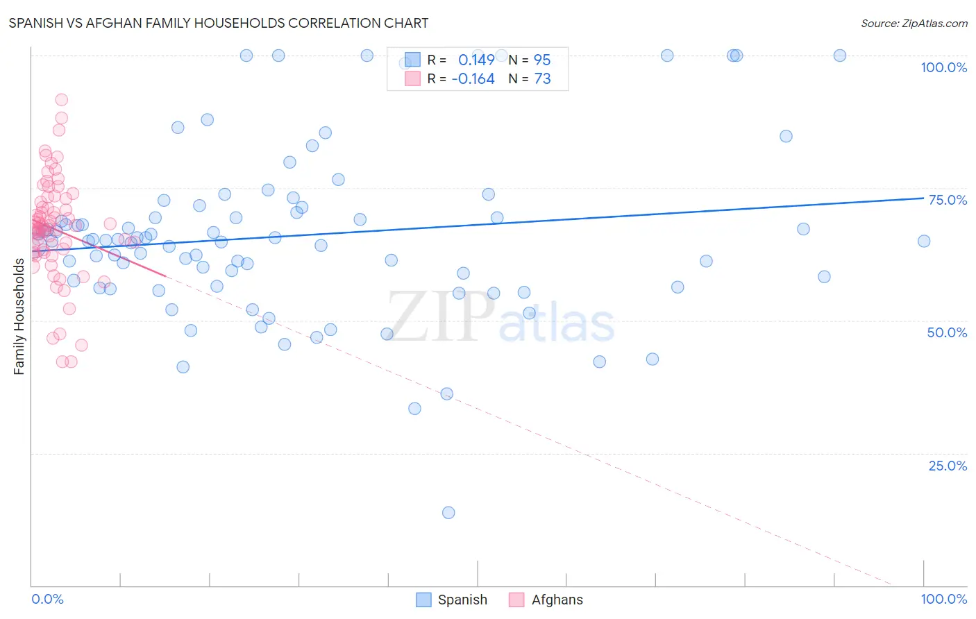 Spanish vs Afghan Family Households