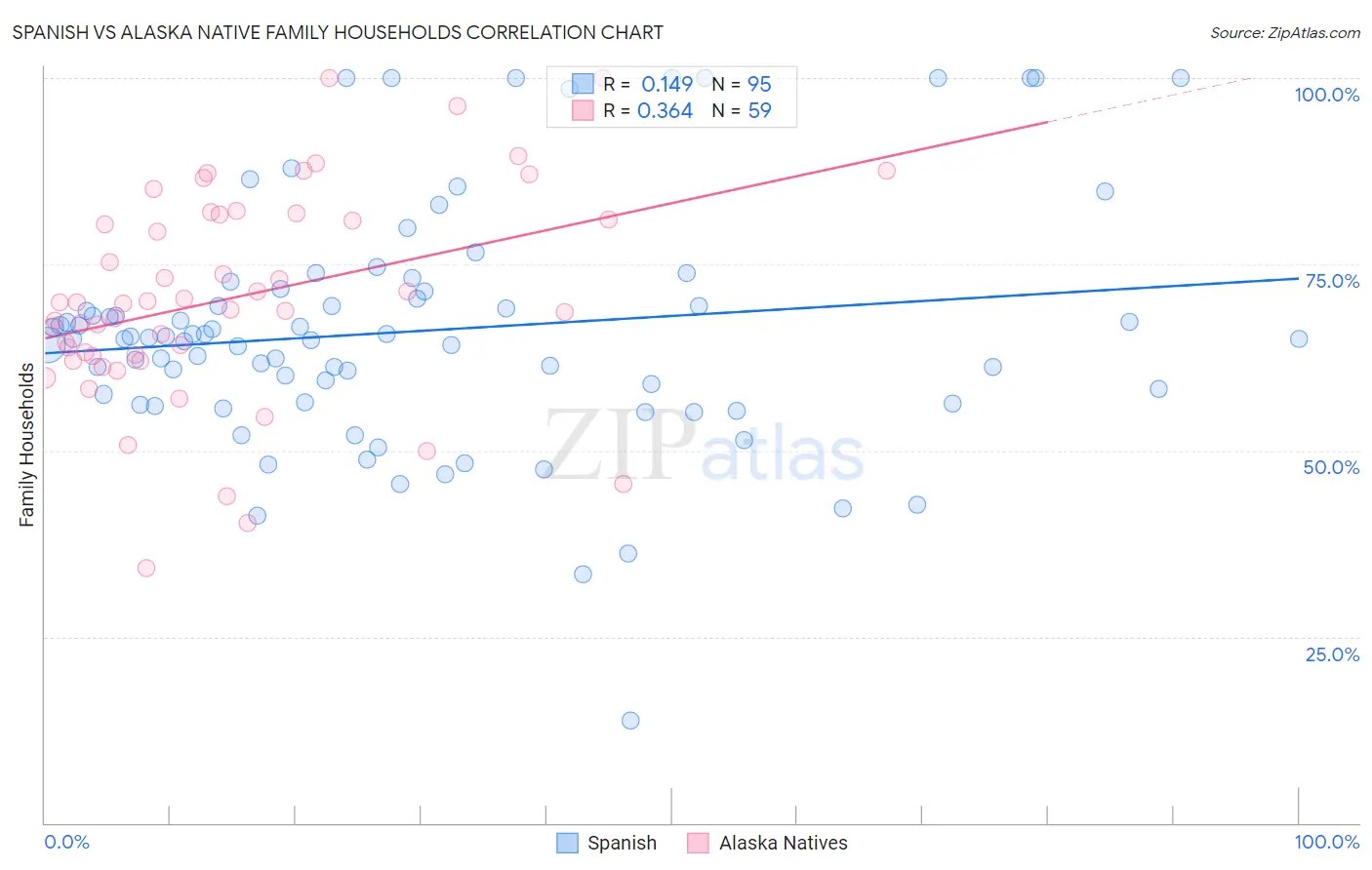 Spanish vs Alaska Native Family Households