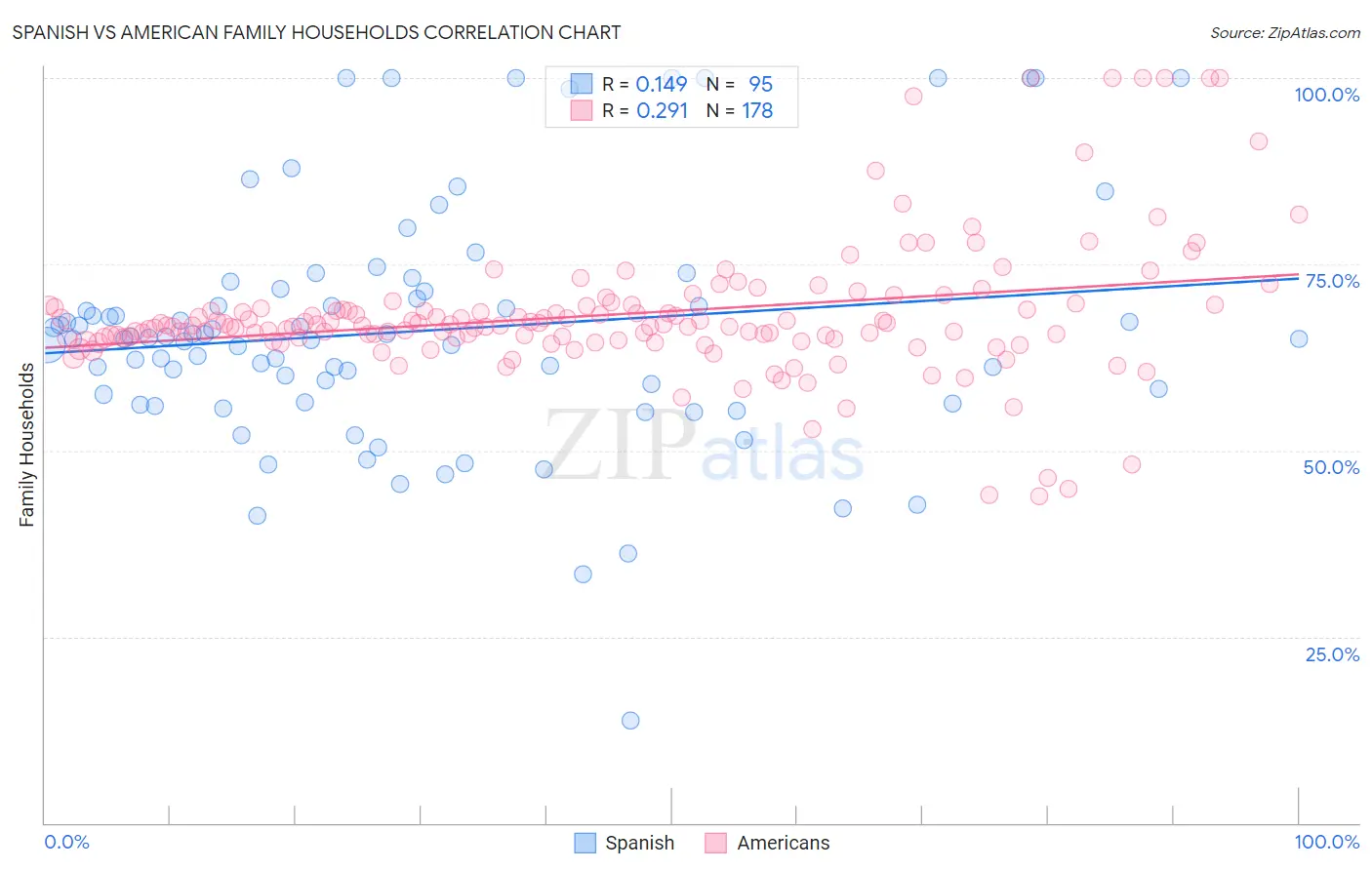 Spanish vs American Family Households
