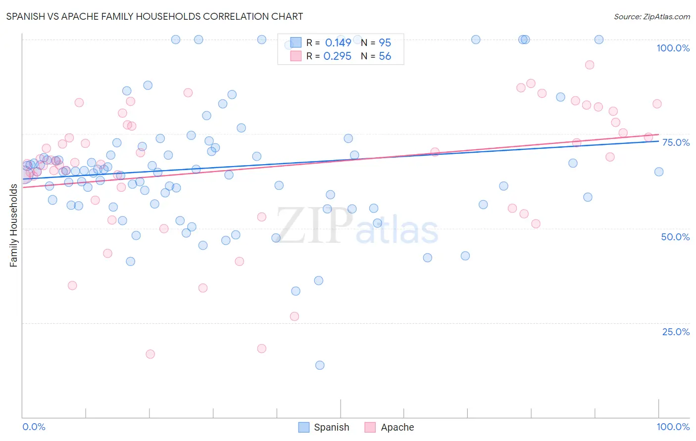 Spanish vs Apache Family Households