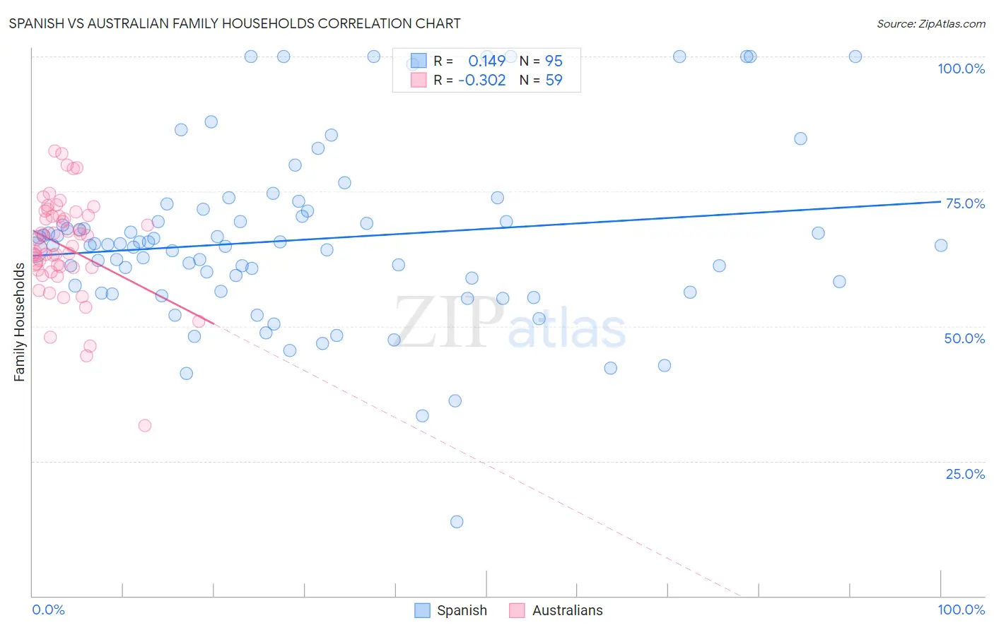 Spanish vs Australian Family Households