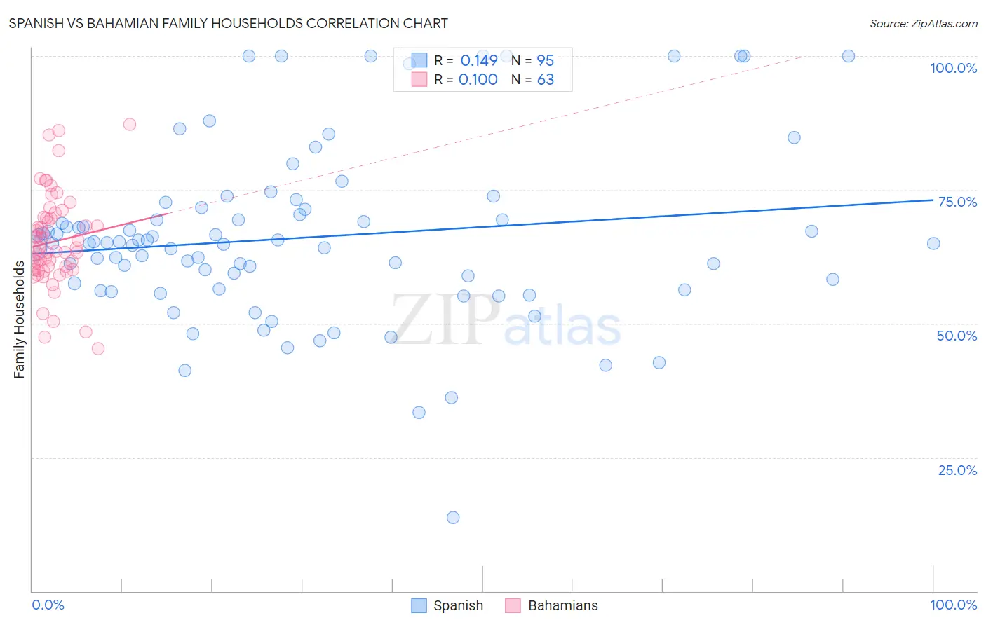 Spanish vs Bahamian Family Households