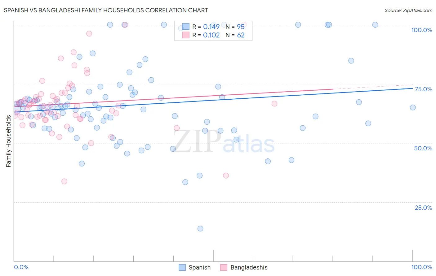 Spanish vs Bangladeshi Family Households