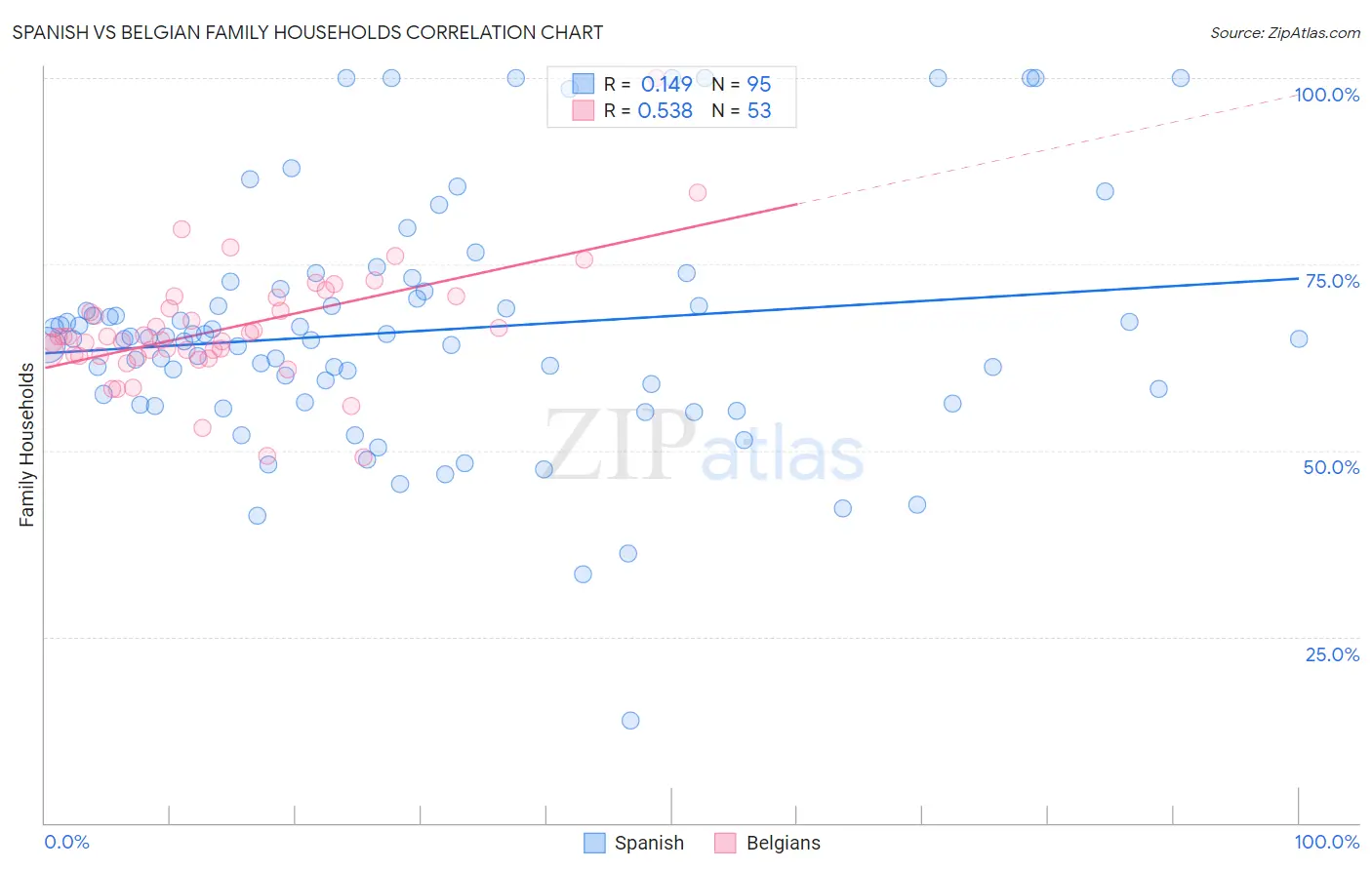Spanish vs Belgian Family Households