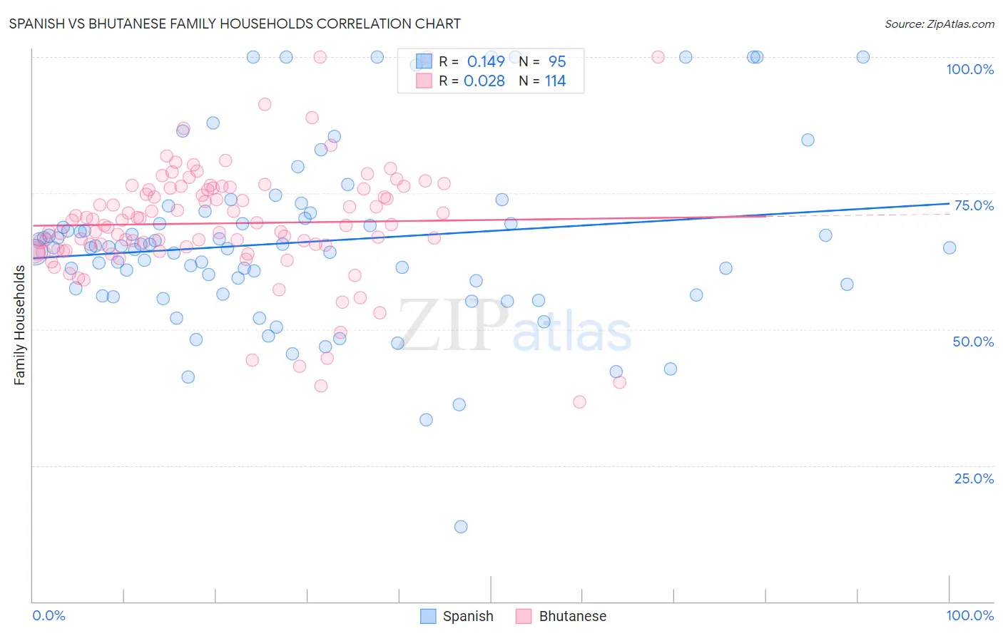Spanish vs Bhutanese Family Households