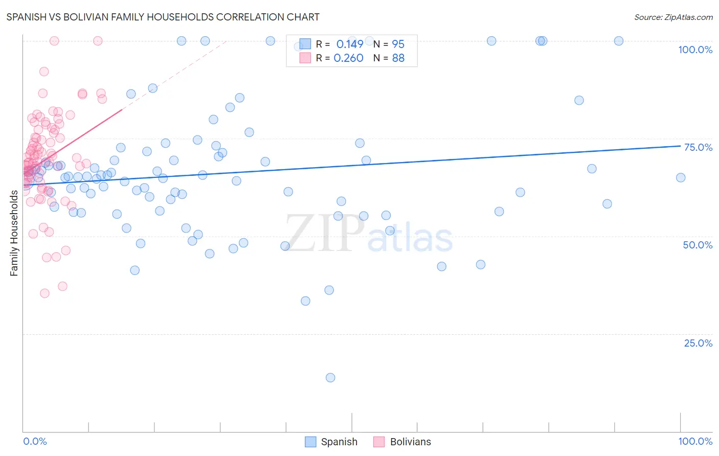 Spanish vs Bolivian Family Households