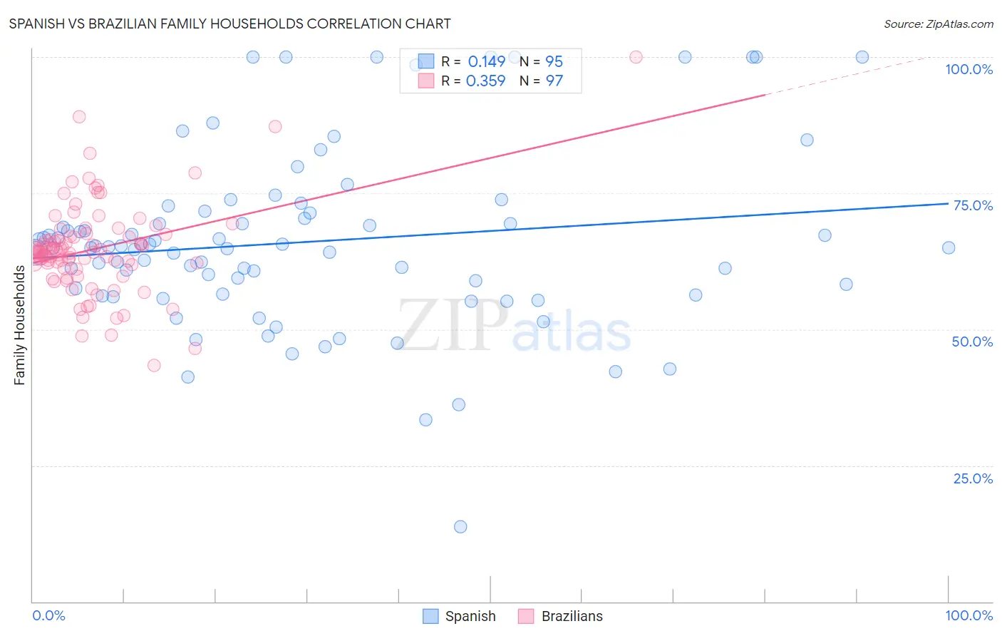 Spanish vs Brazilian Family Households