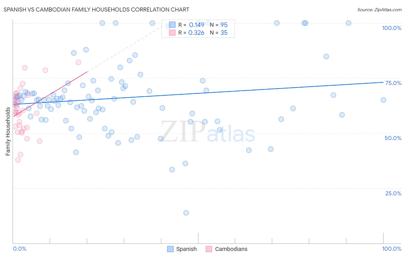 Spanish vs Cambodian Family Households