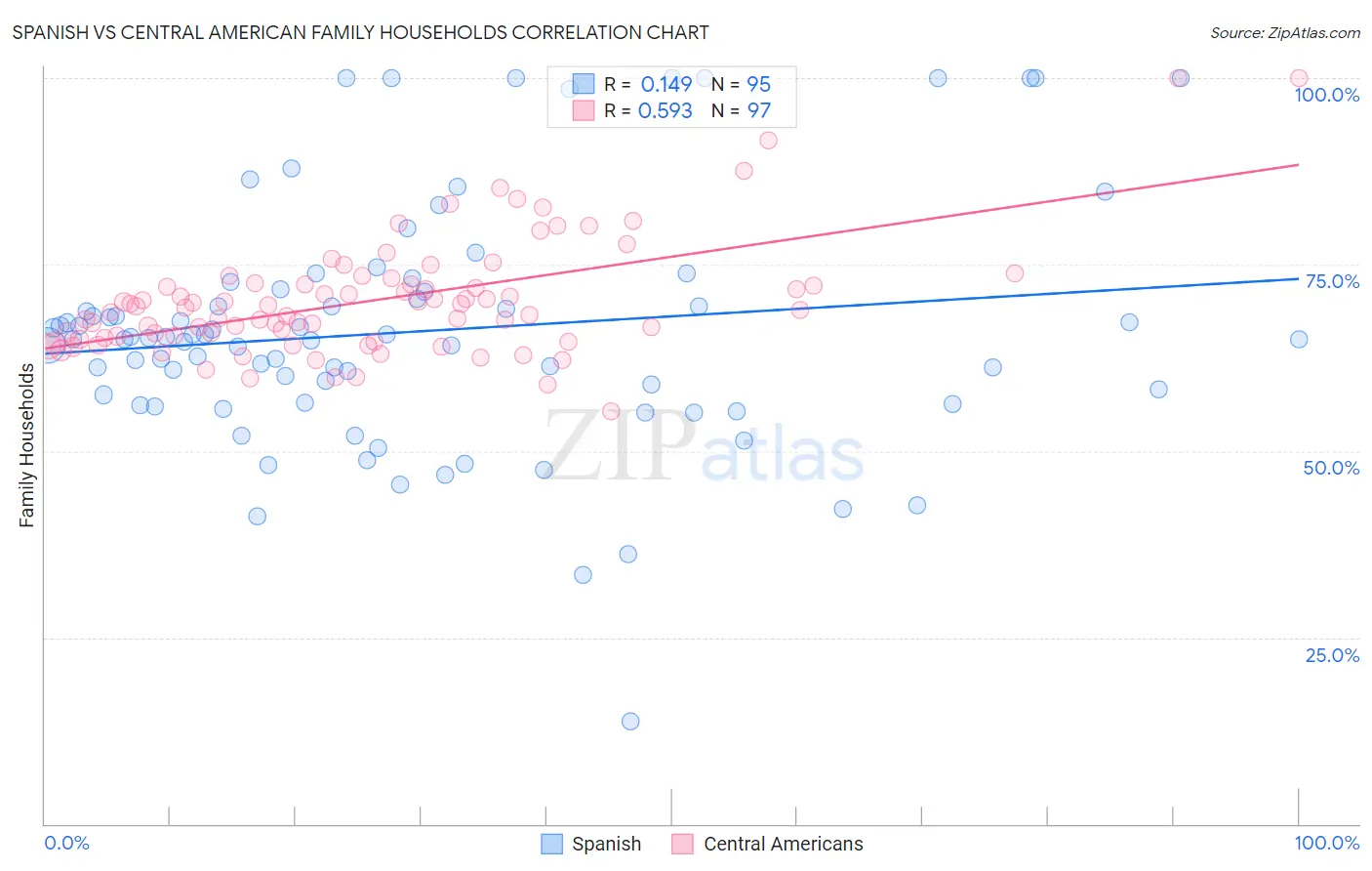 Spanish vs Central American Family Households