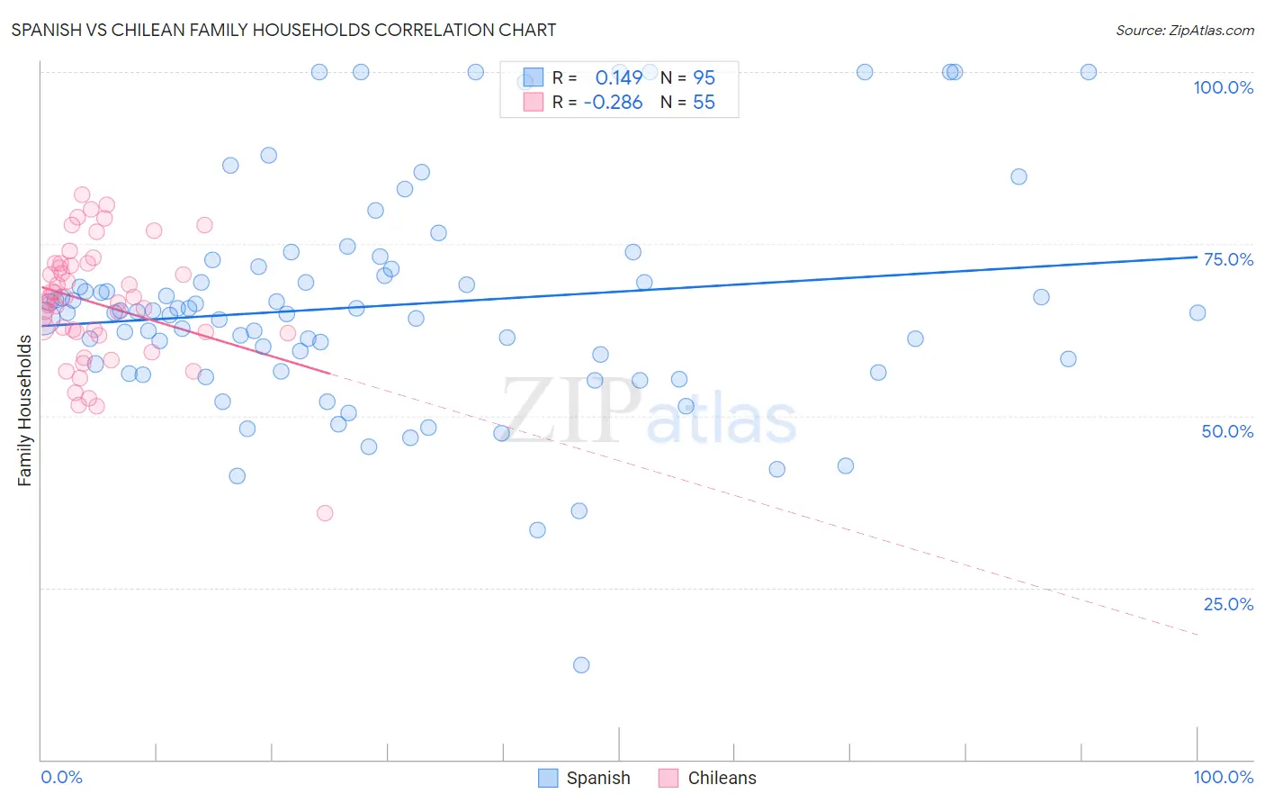 Spanish vs Chilean Family Households