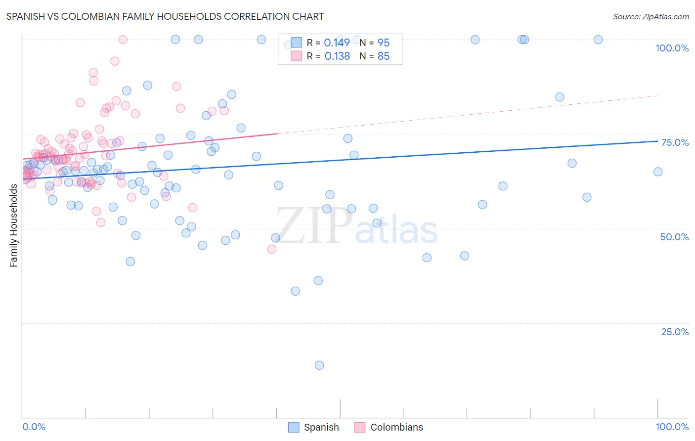 Spanish vs Colombian Family Households