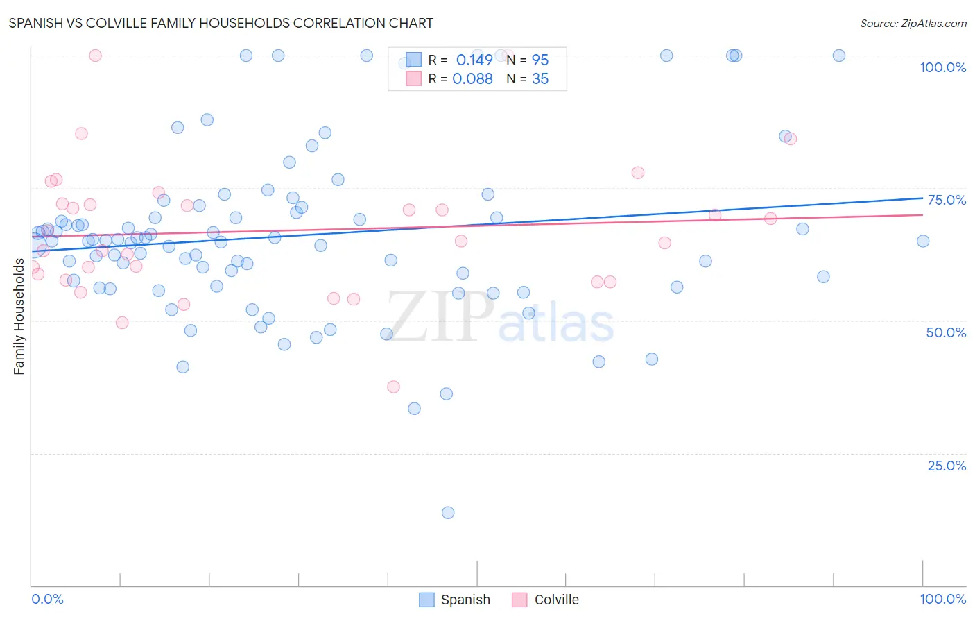 Spanish vs Colville Family Households