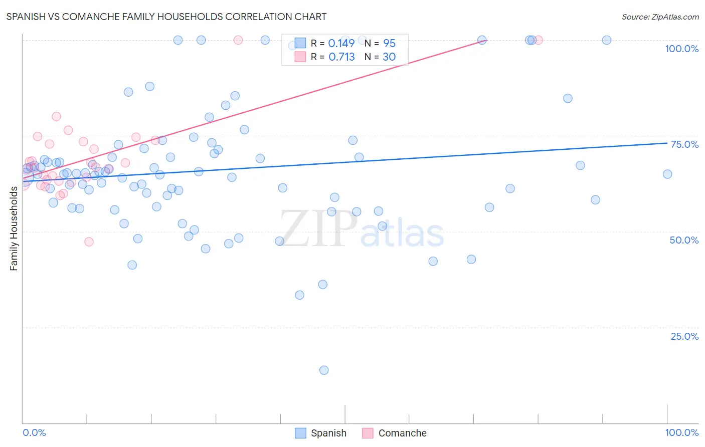 Spanish vs Comanche Family Households