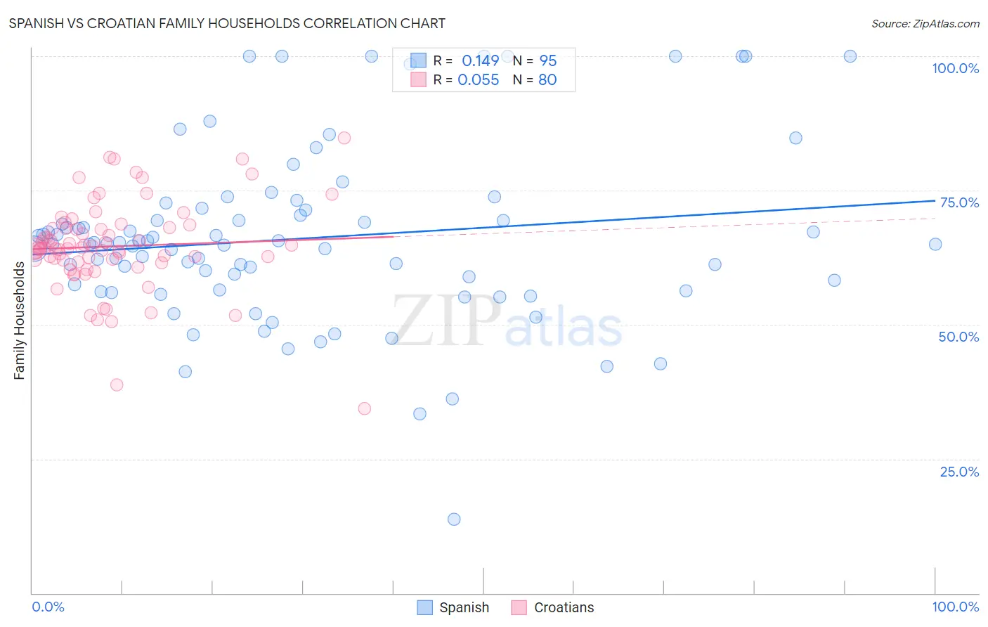 Spanish vs Croatian Family Households