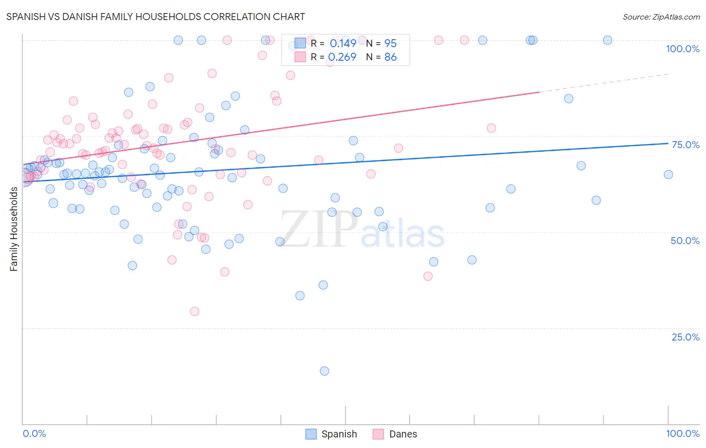 Spanish vs Danish Family Households