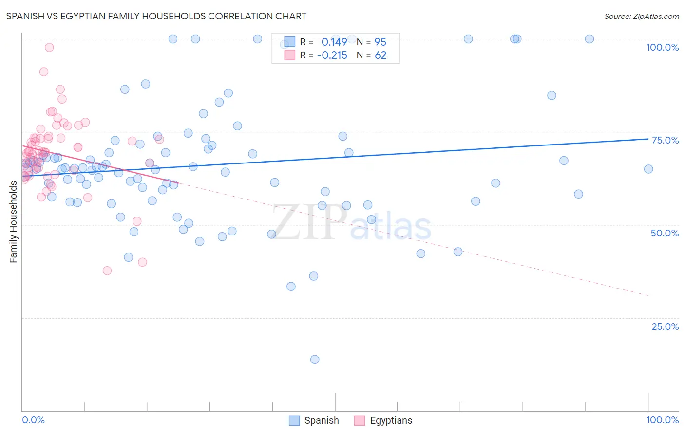 Spanish vs Egyptian Family Households