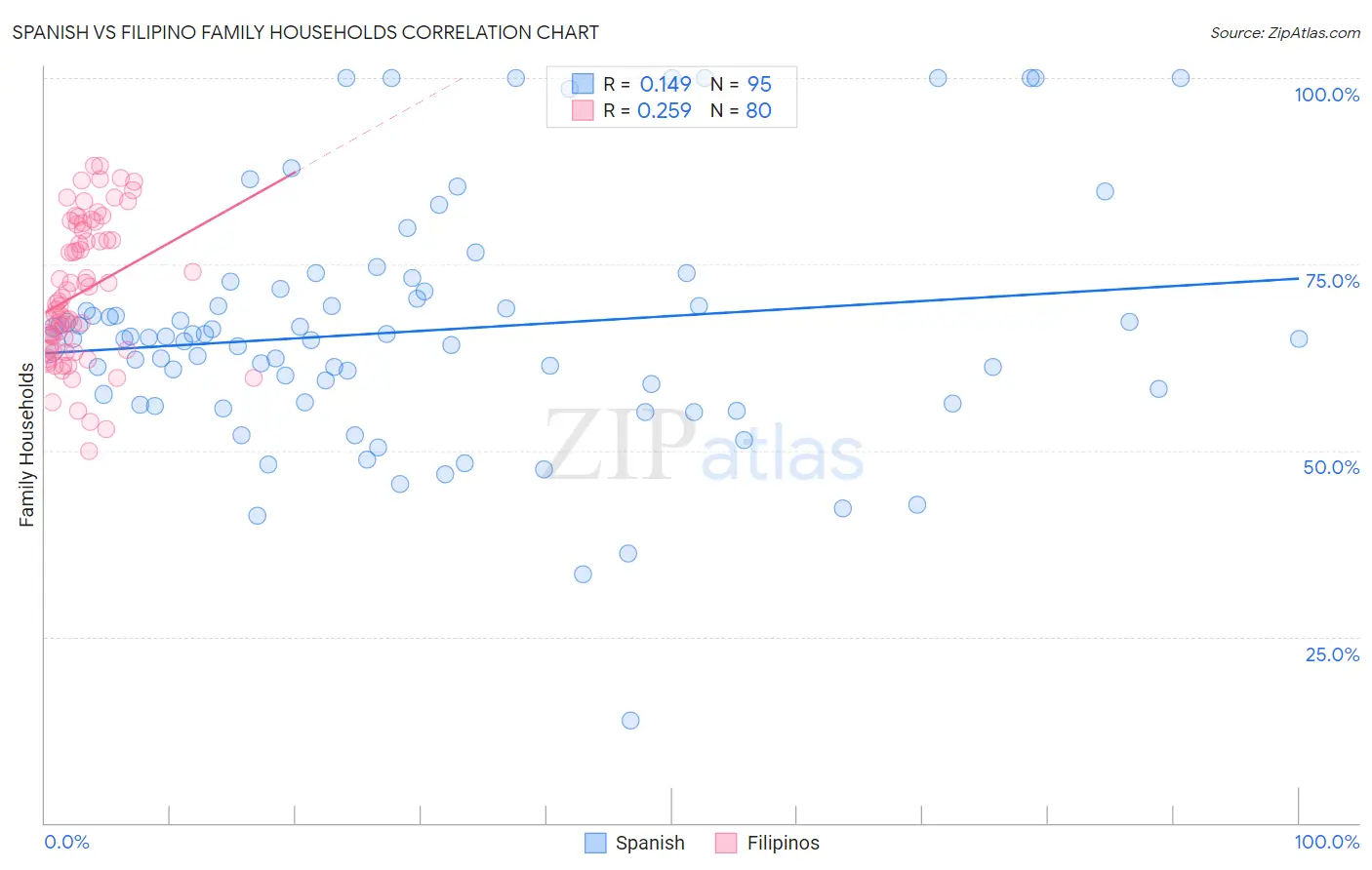 Spanish vs Filipino Family Households