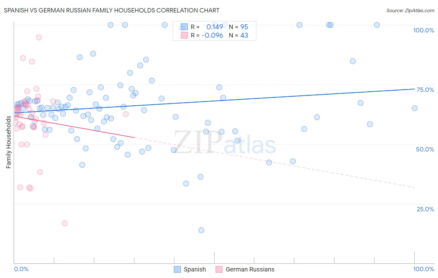 Spanish vs German Russian Family Households