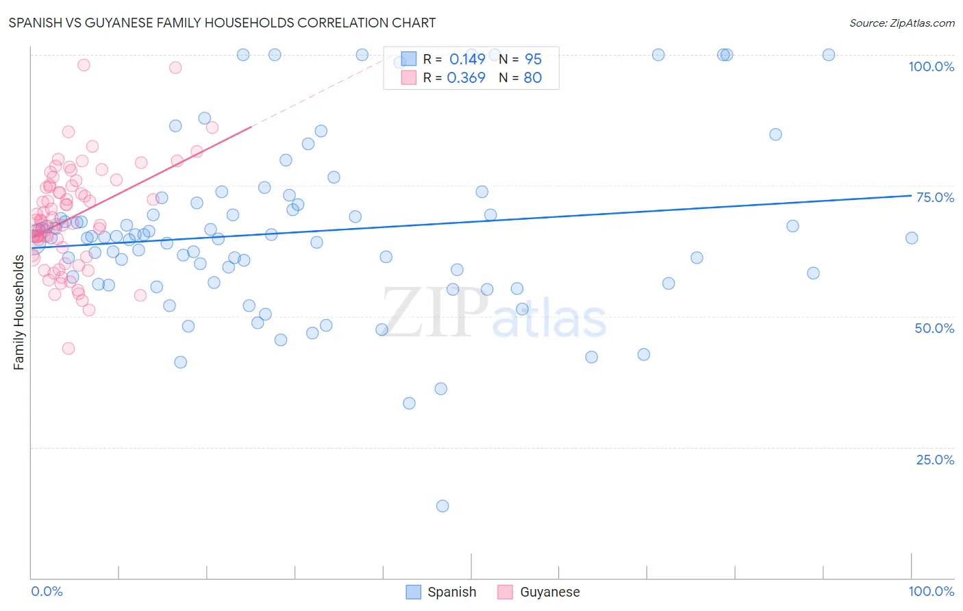 Spanish vs Guyanese Family Households