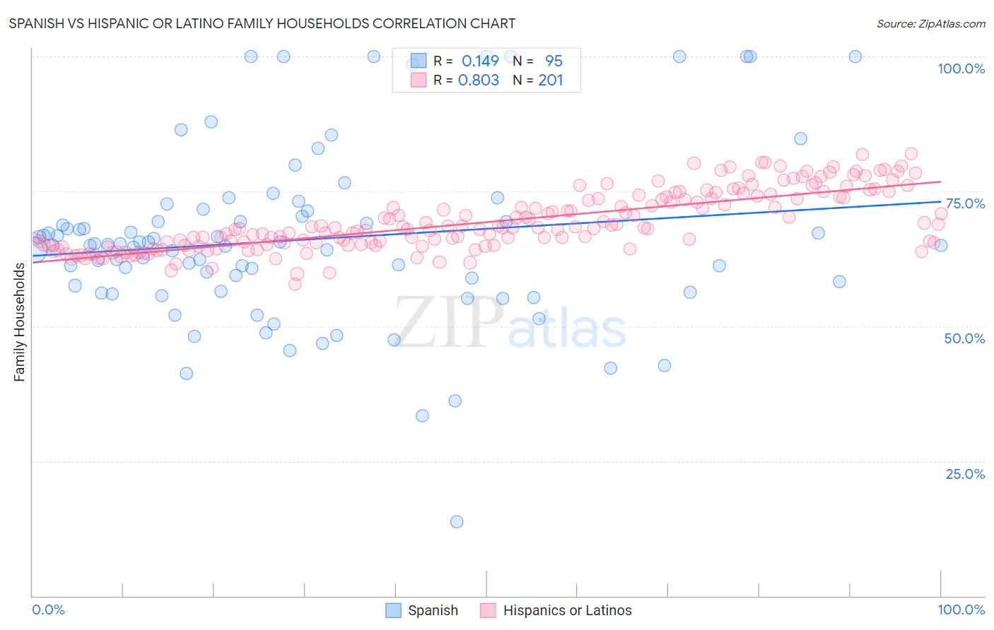 Spanish vs Hispanic or Latino Family Households