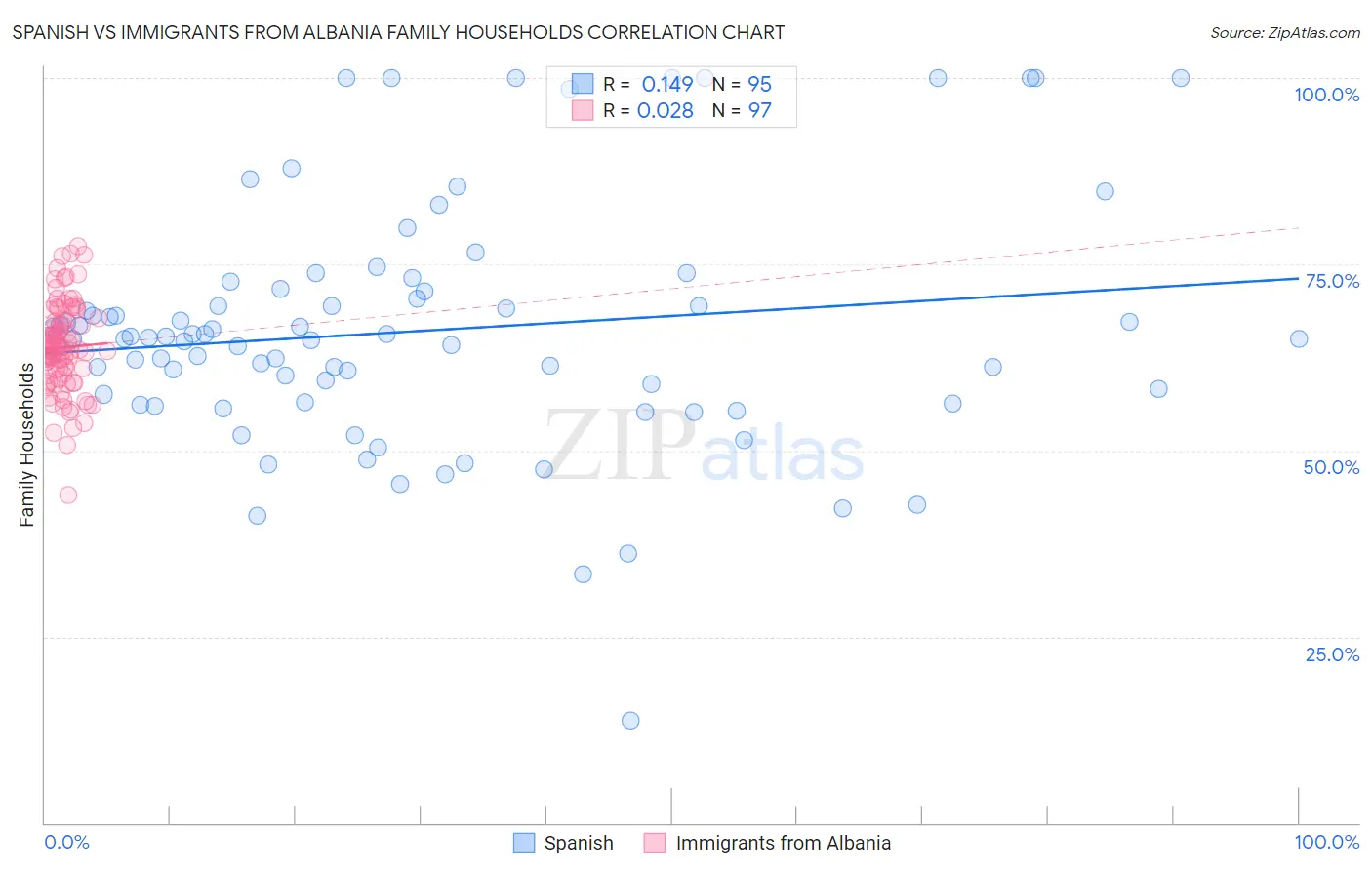 Spanish vs Immigrants from Albania Family Households