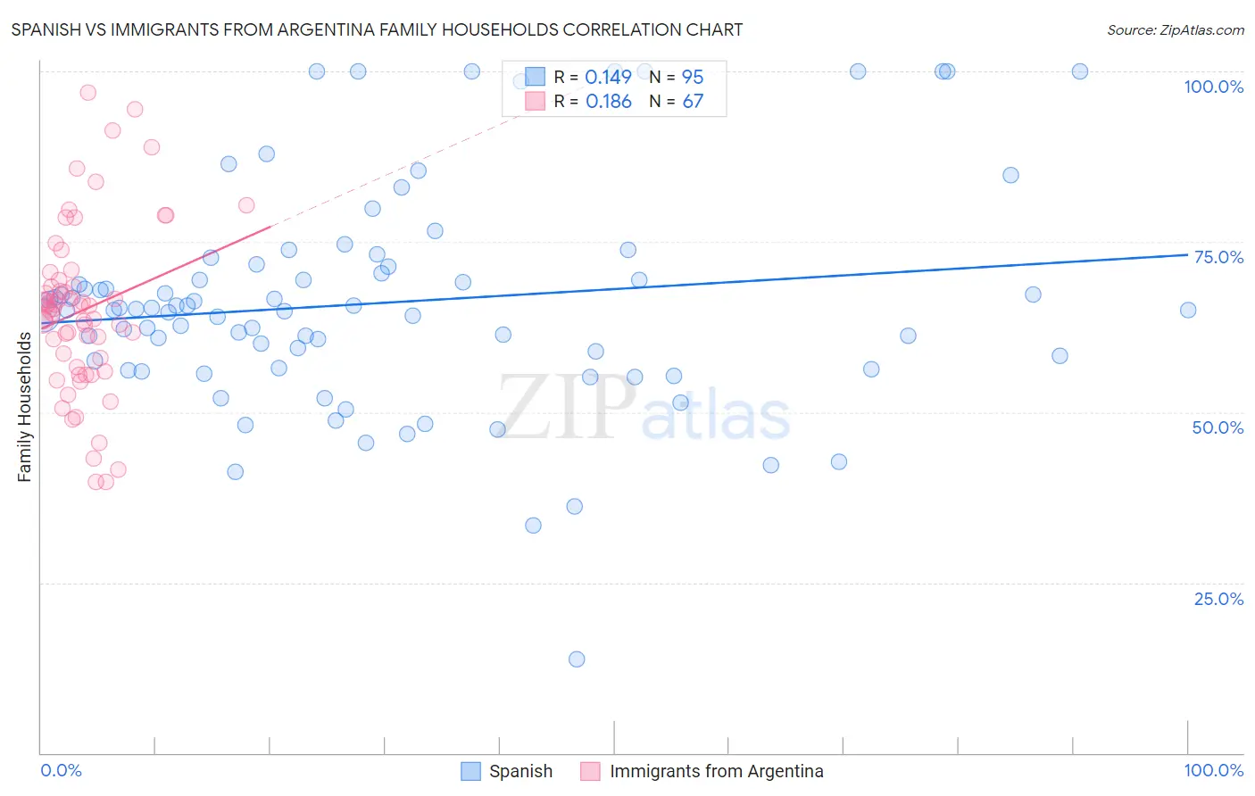 Spanish vs Immigrants from Argentina Family Households