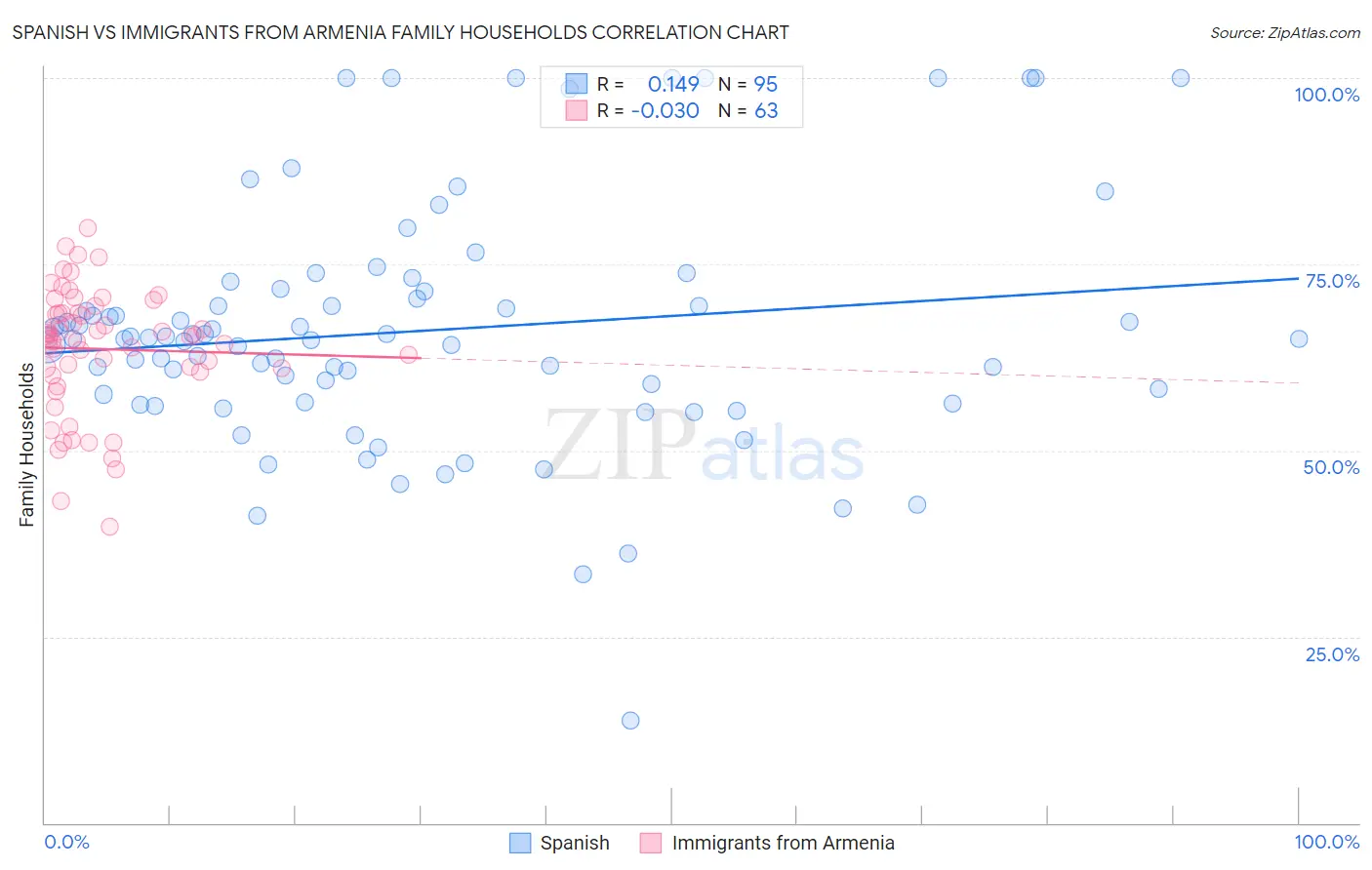 Spanish vs Immigrants from Armenia Family Households