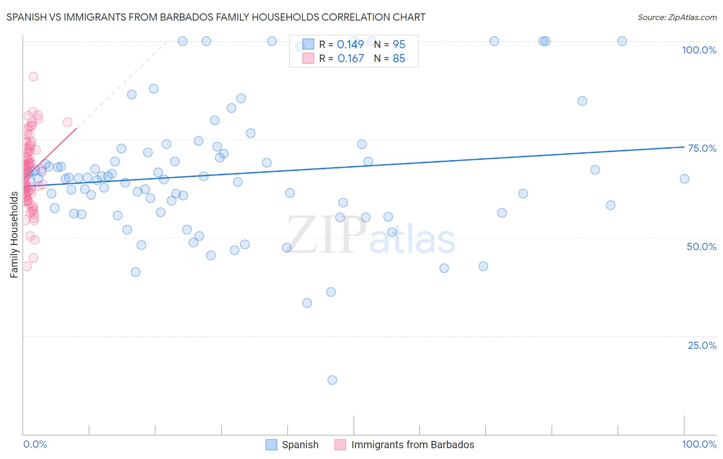 Spanish vs Immigrants from Barbados Family Households