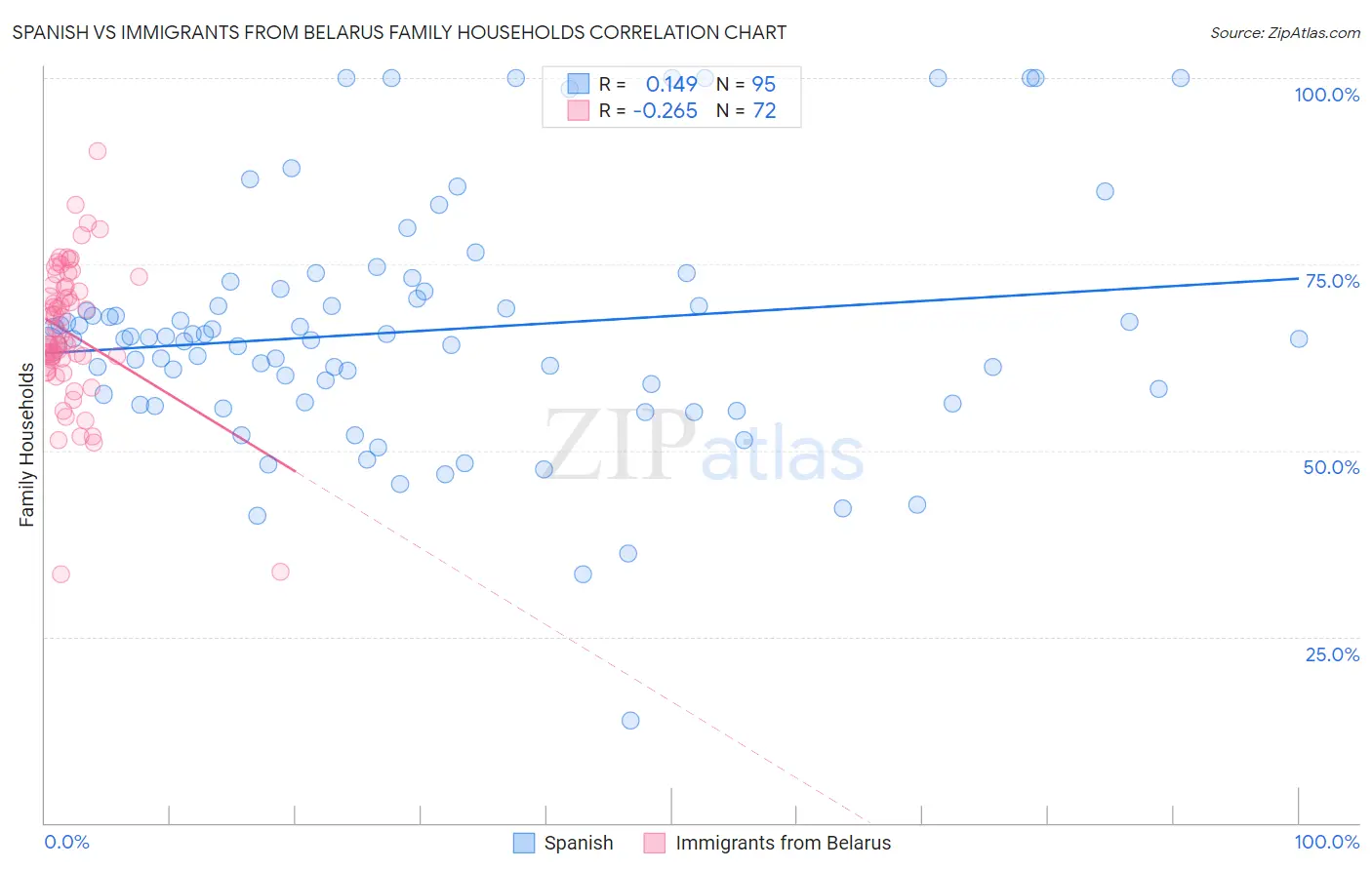 Spanish vs Immigrants from Belarus Family Households