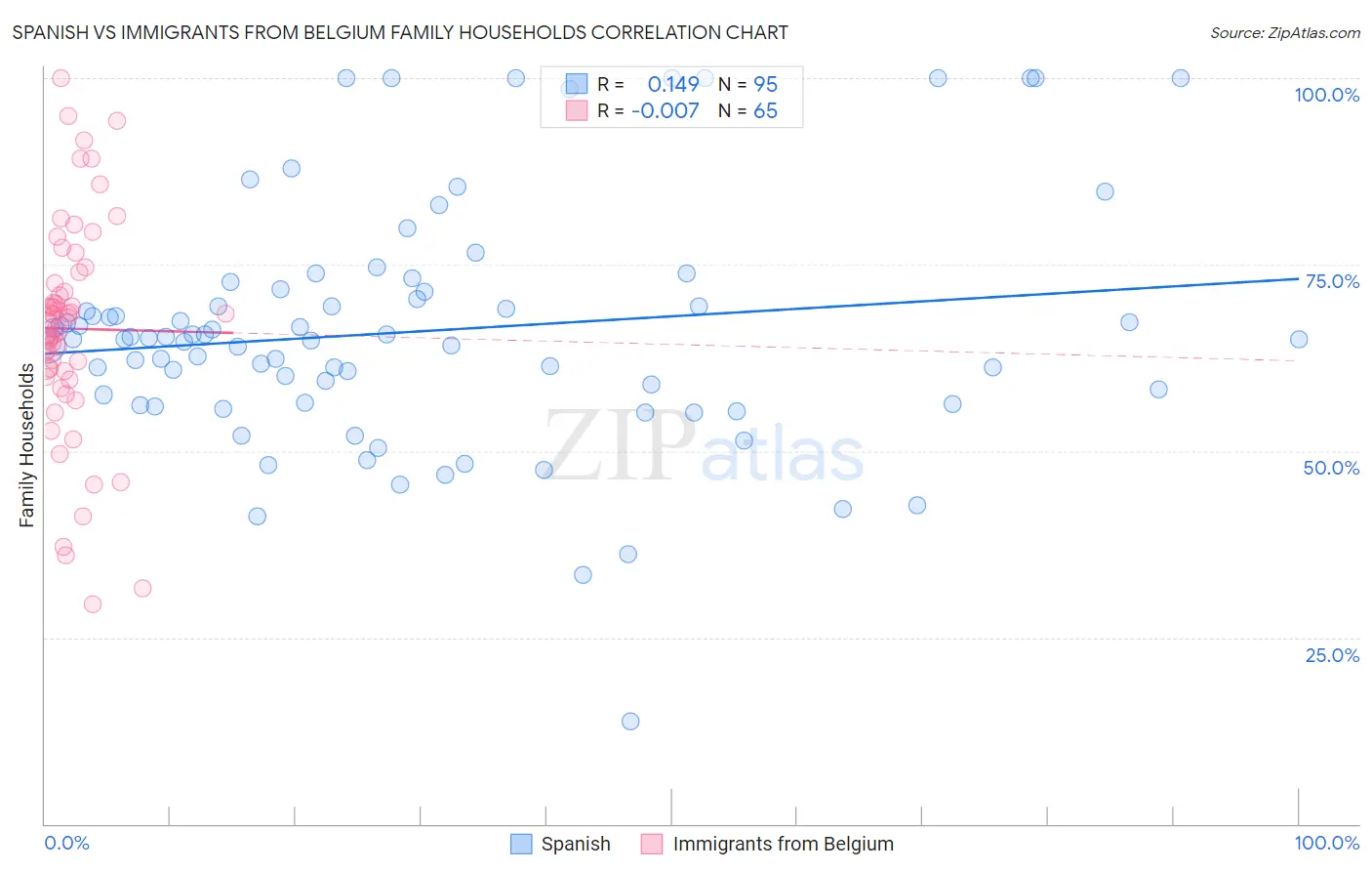 Spanish vs Immigrants from Belgium Family Households