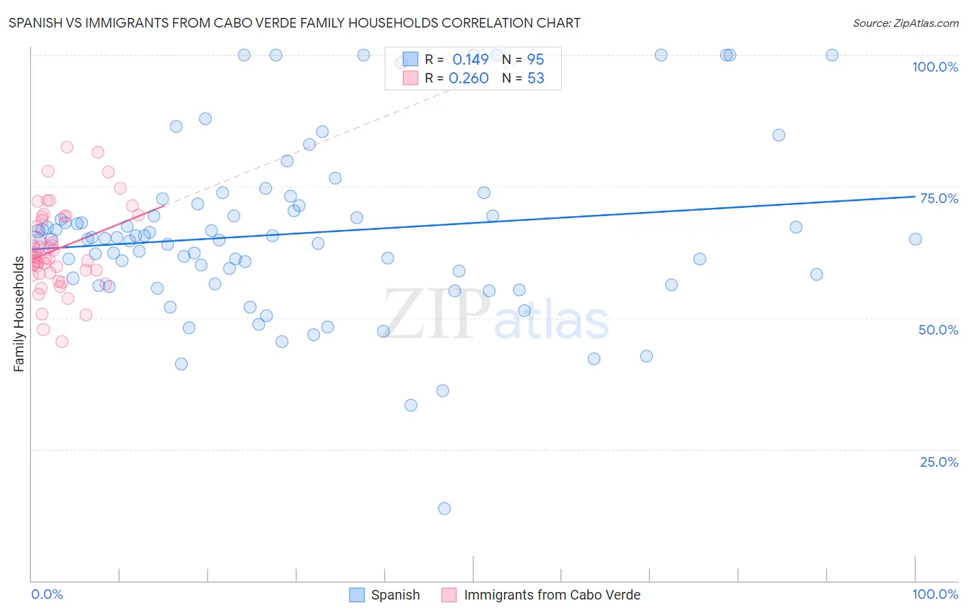 Spanish vs Immigrants from Cabo Verde Family Households