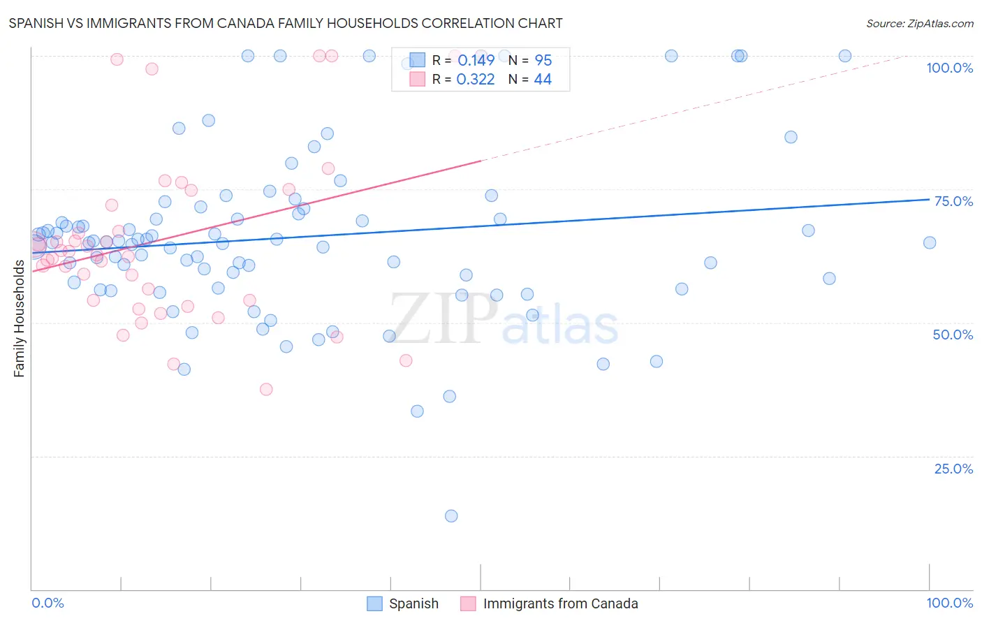 Spanish vs Immigrants from Canada Family Households