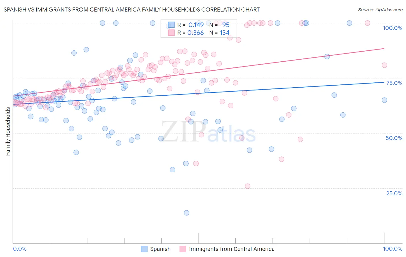 Spanish vs Immigrants from Central America Family Households